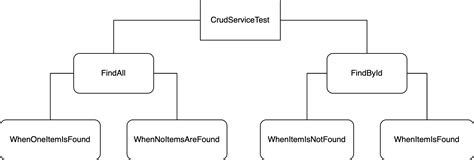 Introduction to JUnit 5 Test Classes 